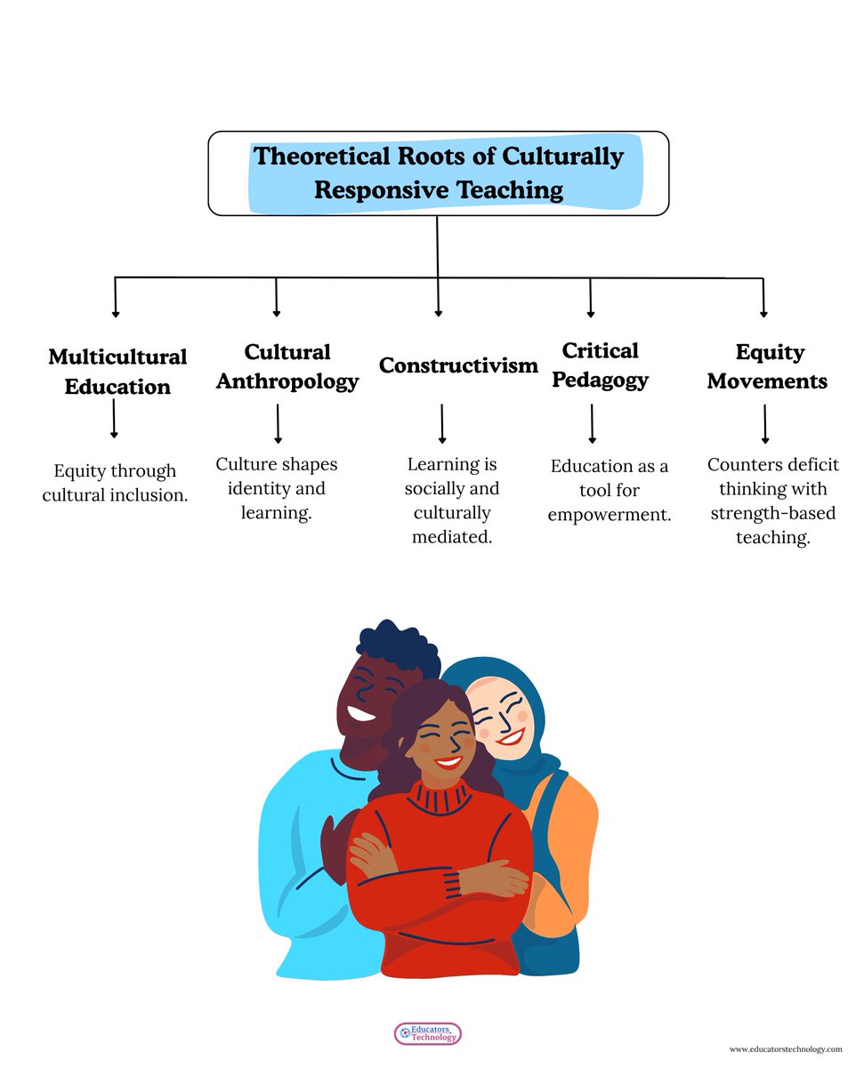 EducatorsTech's tweet image. Where does Culturally Responsive Teaching come from?

It’s grounded in powerful theories:
Multicultural Ed
Cultural Anthropology
Constructivism
Critical Pedagogy
Equity Movements

CRT isn’t just practice, it’s rooted in deep theory.
#EdEquity #CRT #InclusiveTeaching