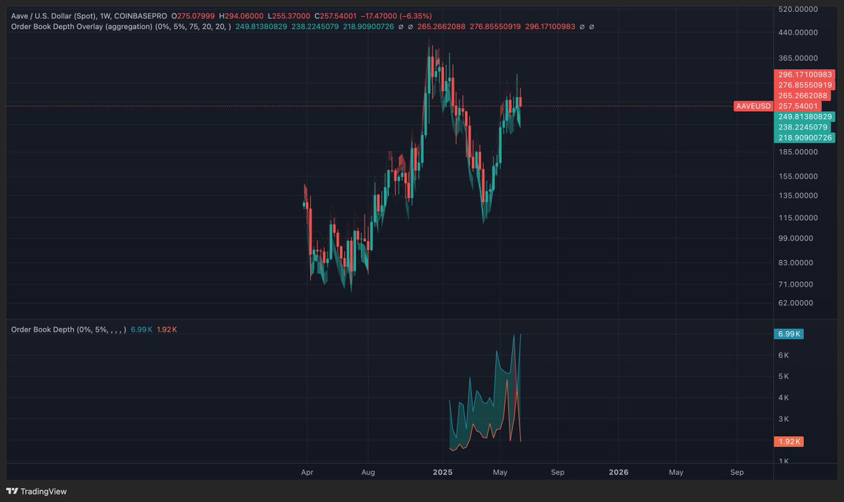 JJ the Janitor (@jjjanitor) on Twitter photo My brother <a href="/HeavyNodes/">HΞavy NodΞs</a> has successfully $AAVE pilled me and these Coinbase bid walls from 240 down to 215 are thicker than they've ever been
Writing on the wall for DeFi resurgence alongside stablecoin growth throughout the 2nd half of this year
Fills at these levels will My brother <a href="/HeavyNodes/">HΞavy NodΞs</a> has successfully $AAVE pilled me and these Coinbase bid walls from 240 down to 215 are thicker than they've ever been
Writing on the wall for DeFi resurgence alongside stablecoin growth throughout the 2nd half of this year
Fills at these levels will