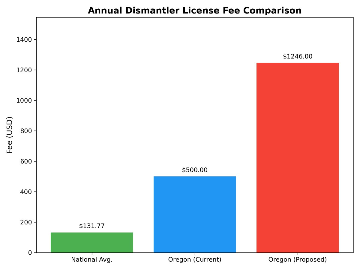 Oregon’s HB 2025 would raise the Dismantler License fee from $500/year to $2,492/2 years — the highest in the U.S. 😳
ARA opposes this unfair burden on recyclers.
Avg. national fee? Just $131.77/year.
#HB2025 #AutoRecyclers #FairFees #OregonLegislature