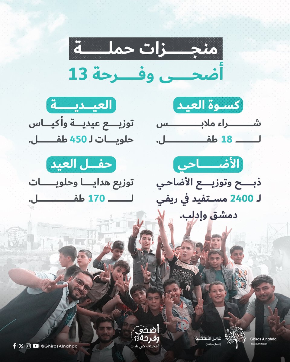 وراء كل رقمٍ هنا حكاية عيدٍ طالت أيامه، وامتدّ أثره 🌿
أضاحيكم وتبرعاتكم عبرت ريف دمشق ومخيمات إدلب، لتترك في كل بيت ضحكة وطمأنينة.
شكرًا لشركاء الخير، لأن الإحسان حين يُشارك يتضاعف صداه! 💙

#Ghiras_alnahda #غراس_النهضة #GHIRASALNAHDAUSNFP #أضحى_وفرحة