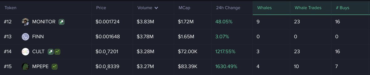 $mPEPE is trending at #15 by Volume in the last 24 hours amongst Small Cap Tokens. 🐳

mobyscreener.com/solana/4H2qGXz…