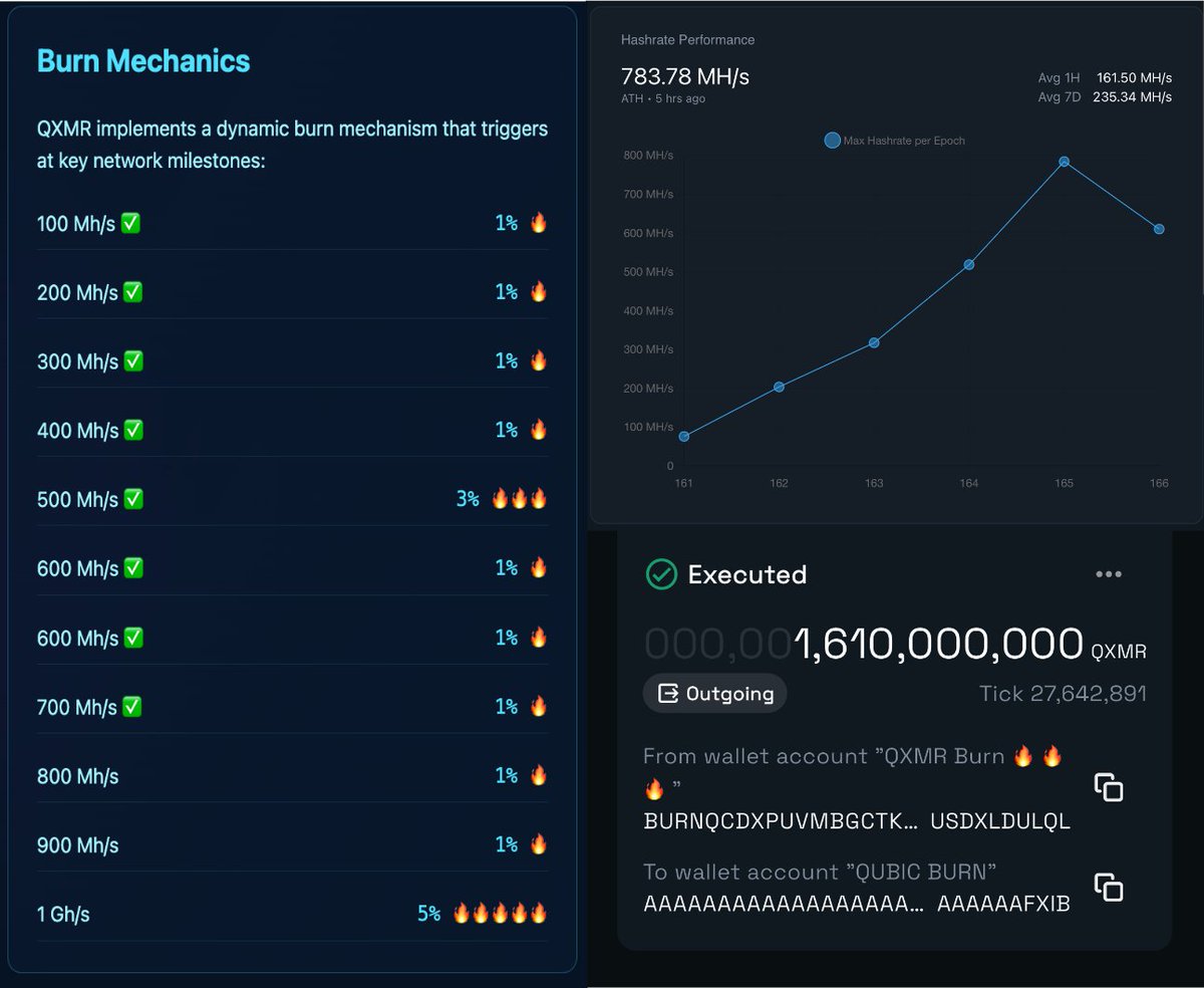 I can't believe $QUBIC has already surpassed 700 MH/S in mining $XMR!!! And the way it looks, 800 MH/S will be in our rearview soon! Let's burn another 1% of $QXMR tokens! 🔥🔥🔥