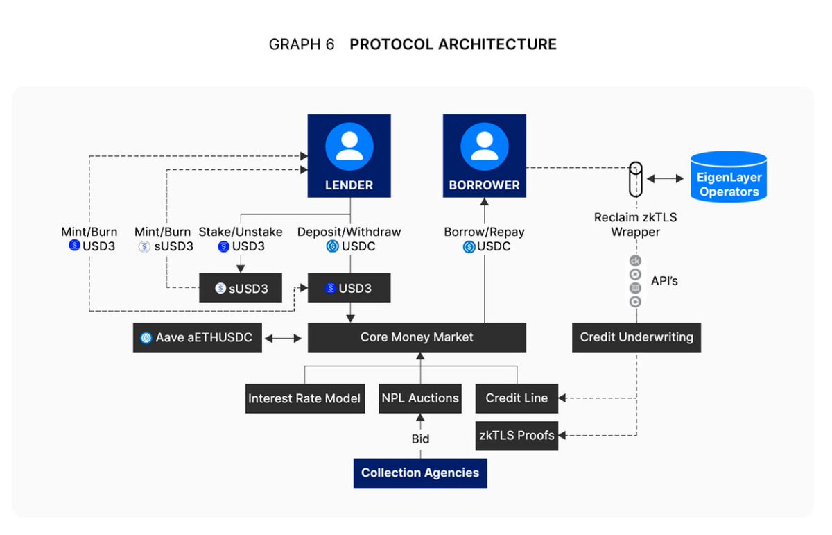 Stn (@stan3web) on Twitter photo I wrote a research report for <a href="/dl_research/">DL Research</a> that I’m proud to share.
Uncollateralised lending once powered a $35 billion CeFi credit stack that supported the ambitions of crypto traders, funds, and businesses.
Then it collapsed, exposing deep flaws in structure, transparency, I wrote a research report for <a href="/dl_research/">DL Research</a> that I’m proud to share.
Uncollateralised lending once powered a $35 billion CeFi credit stack that supported the ambitions of crypto traders, funds, and businesses.
Then it collapsed, exposing deep flaws in structure, transparency,