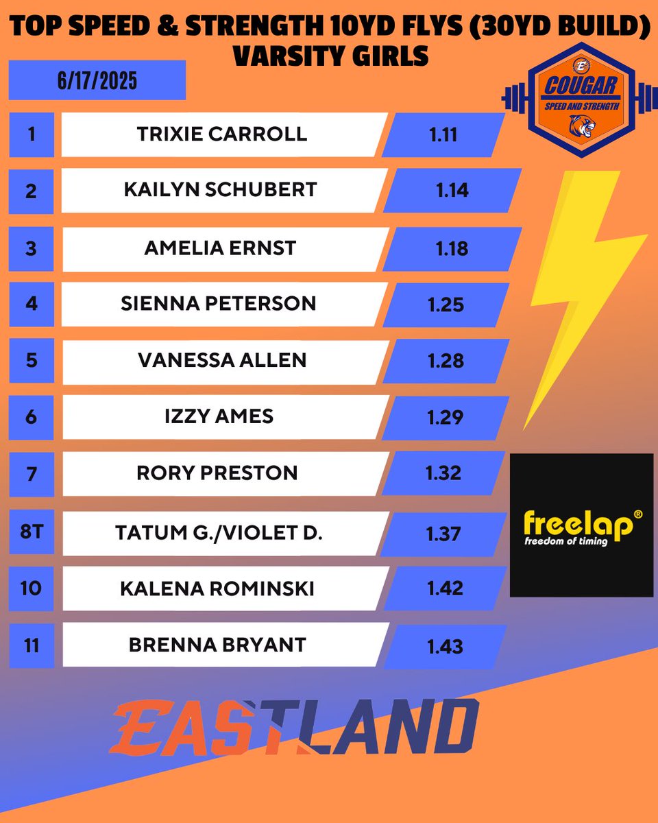 EastlandStrong's tweet photo. 40yd sprints from our varsity girls yesterday. We used 4 cones. Here’s the Top 10 lists for 10yd starts, 20yd flys, 10yd flys, and Truck Stick scores!
🤘🤘🤘🔥🔥🔥⚡️⚡️⚡️ https://t.co/SgVLNSvkao