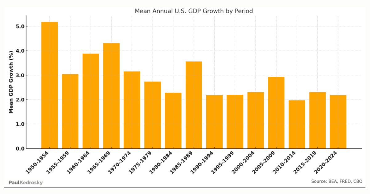 Paul Kedrosky argues the American economy is undergoing a fundamental shift from &gt; 3% mean annual GDP growth to "life under two," or below 2% annually. If maintained, this shift from "abundance" to "scarcity" will change American life.
edwardconard.com/macro-roundup/…