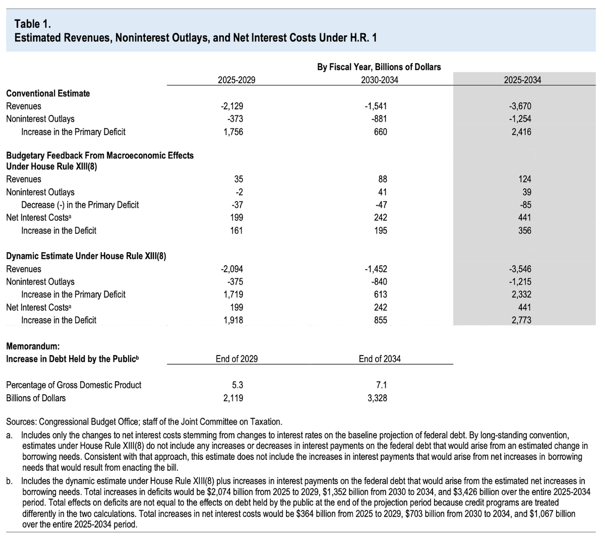The CBO's dynamic analysis of the reconciliation bill forecasts an increase in the deficit of $2.8T over 2025–2034; increased borrowing raises interest rates on the 10-year by a mean of 14bps and real GDP increases by .5% over that period.
edwardconard.com/macro-roundup/…