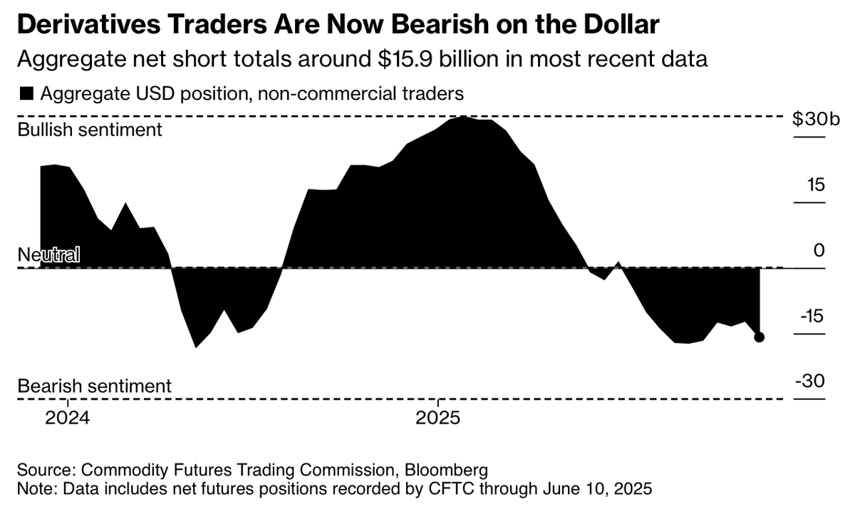 The dollar is off &gt;10% against the euro, pound, and Swiss franc since January. Paul Tudor Jones argues American fiscal expansion will lead to another 10% $ decline over the next 12 months.
edwardconard.com/macro-roundup/…