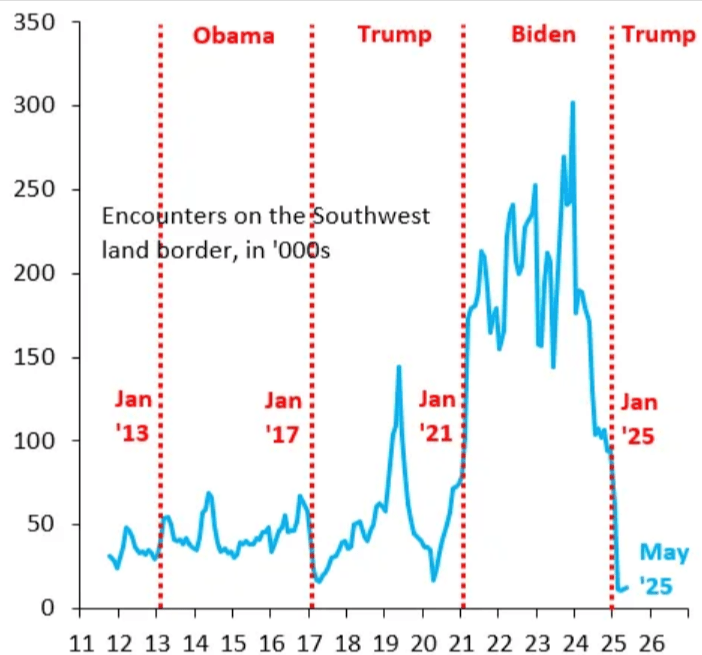 Robin Brooks argues the “unprecedented” immigration wave under Biden “collided with a segmented labor market that was leaving more and more people on the sidelines.” He implies the marginal native male worker is worse off due to increased competition.
edwardconard.com/macro-roundup/…