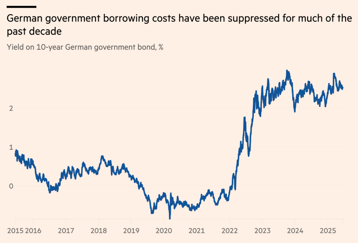 After years of near-zero yields, 10-year Bund yields are trading around 2.5% down from March's 2.9%. The Bund market is "normalizing" with bond yields moving above interest rate swaps of the same duration.
edwardconard.com/macro-roundup/…