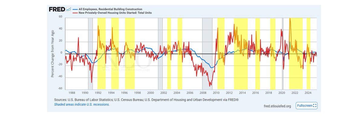 NewLowObserver's tweet photo. How long?
Within the cycle of recessions, quite a while when put in relative terms.
All Employees, Residential Building Construction
New Privately-Owned Housing Units Started: Total Units, Thousands of Units, Seasonally Adjusted Annual Rate
#CES2023610001 #HOUST https://t.co/m7w5W94z5C