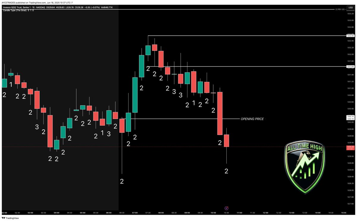 FOMC OPENING PRICE THEORY 🥋

A setup you can use for life. 

On FOMC day (WEDS): 

A slow grind to the upside you find a SHORT opportunity around 9am - 10am PST and hold until price reclaims OPENING PRICE. 

VICE VERSA

A slow grind to the downside you find a LONG opportunity at