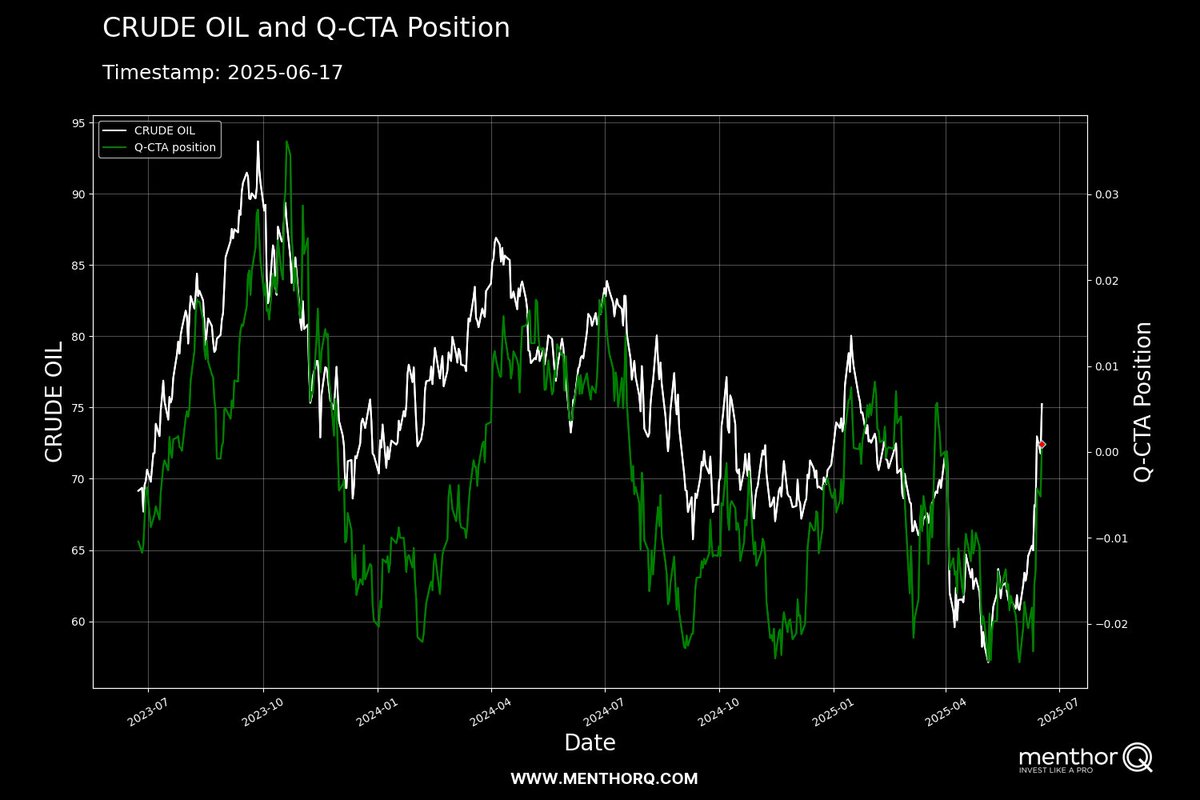 Crude oil's breakout is gaining traction as Q-CTA positioning surges above neutral. 

Systematic flows are turning supportive just as inventories tighten and Middle East risks rise.

Momentum is building.