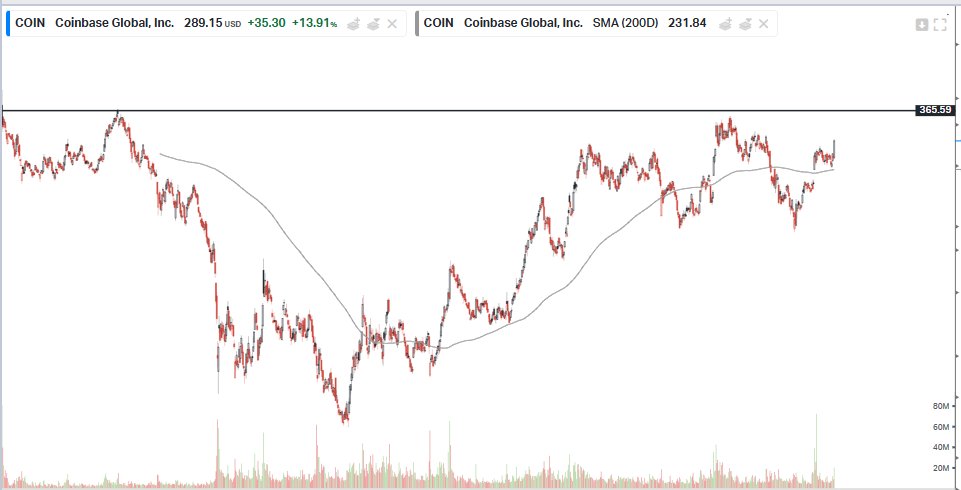 gencostocks's tweet image. $COIN 🚀

Market is slowly discovering that Coinbase gets 50% of $CRCL revenue generated from USDC + 100% of revenue from USDC on Coinbase platform + an equity stake

+ GENIUS Act just passed the Senate. It's a Stablecoin Summer 🌊

+ they're filing to tokenize stocks on platform…