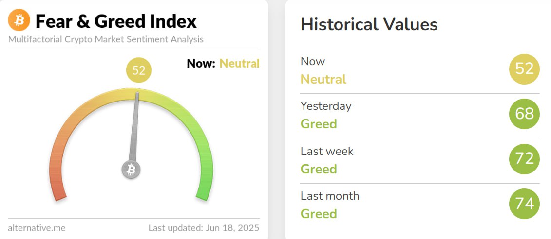 📉 Fear &amp; Greed Index - Volatile market sentiment 📊
 
As you can see, investor sentiment fell 68 ➡️ to 52 points in a single day according to the Fear &amp; Greed Index. It's still “Neutral”, or in a neutral zone, but the direction of change is telling. 👀

Although so far the war