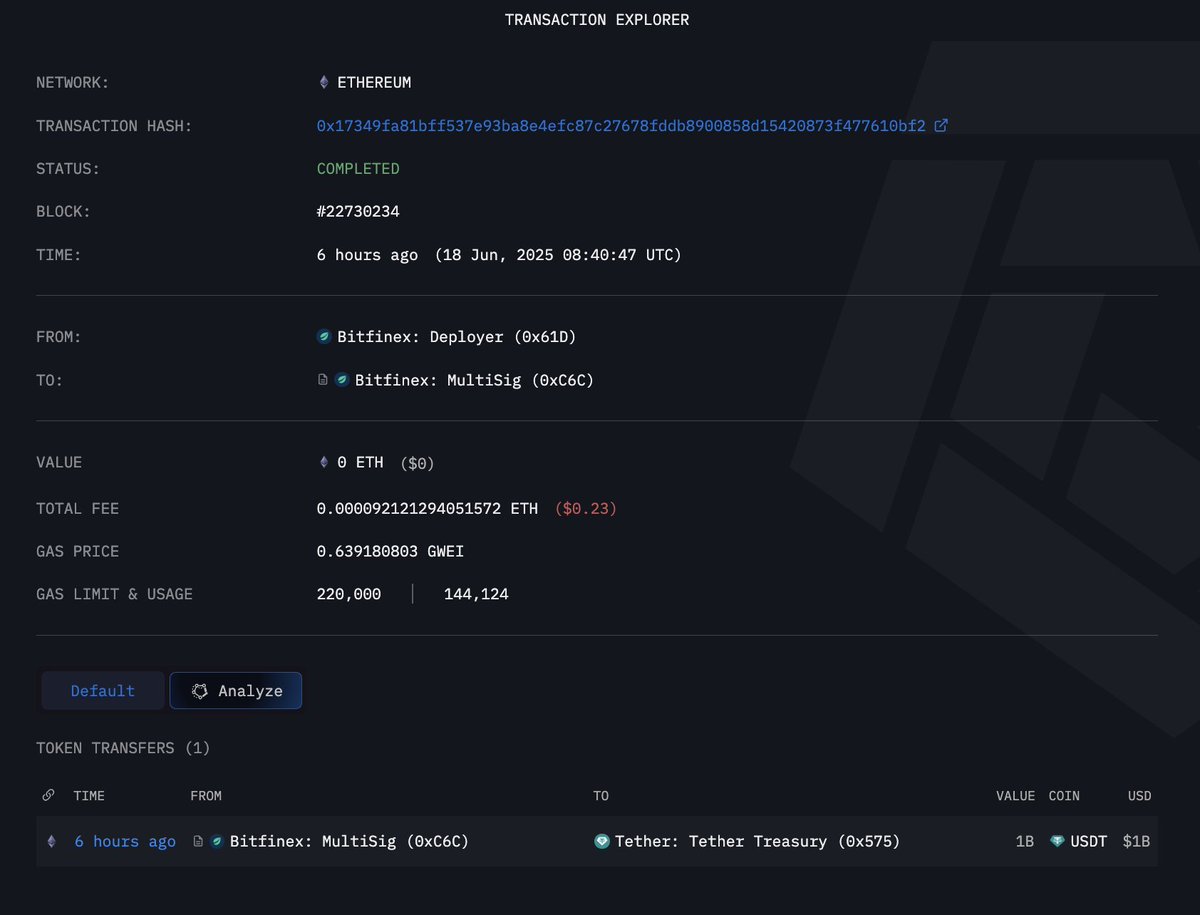 🚨 1 MILLIARD d'USDT crées sur Ethereum ! 

On est loin des volumes de 2017 ... 

Source <a href="/arkham/">Arkham</a>