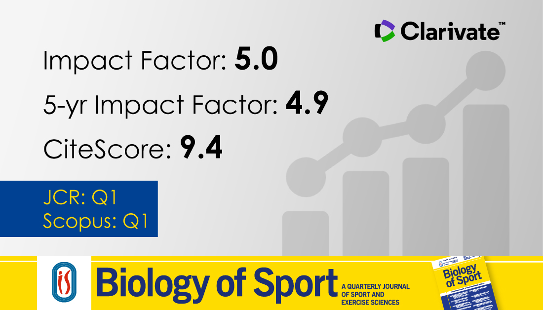 Biology of Sport has a new Impact Factor: 5.0 (Q1)!

Ranked 7th out of 133 journals in its category.

Huge congratulations to all authors, editors, and reviewers — your work is invaluable!

JCI: 2.33, placing BiolSport 3rd in Sport Science.