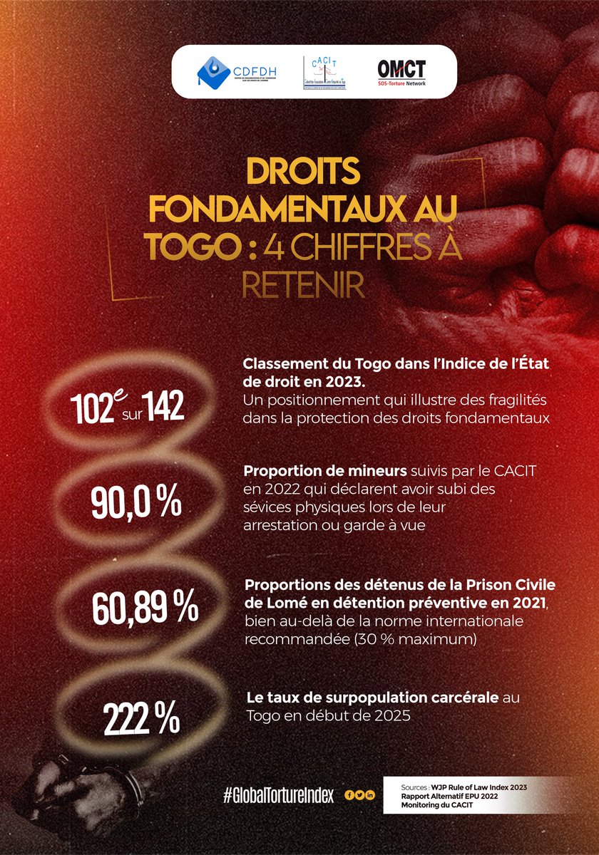 CDFDH_Togo (@cdfdht) on Twitter photo ⚖️ 4 chiffres à retenir sur les droits fondamentaux au #Togo
Justice, surpopulation, publics vulnérables : des données qui éclairent des enjeux persistants.
Le CDFDH et <a href="/cacit_togo/">CACIT Togo</a>, avec l’appui de <a href="/omctorg/">World Organisation Against Torture (OMCT)</a>, restent engagés via le réseau #SOS_Torture.
#GlobalTortureIndex ⚖️ 4 chiffres à retenir sur les droits fondamentaux au #Togo
Justice, surpopulation, publics vulnérables : des données qui éclairent des enjeux persistants.
Le CDFDH et <a href="/cacit_togo/">CACIT Togo</a>, avec l’appui de <a href="/omctorg/">World Organisation Against Torture (OMCT)</a>, restent engagés via le réseau #SOS_Torture.
#GlobalTortureIndex