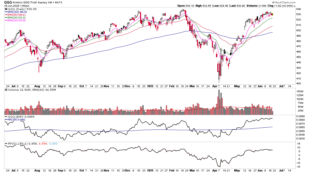 $QQQ tightening on low volume. Trend is up which means a move to new ATHs is the higher probability.