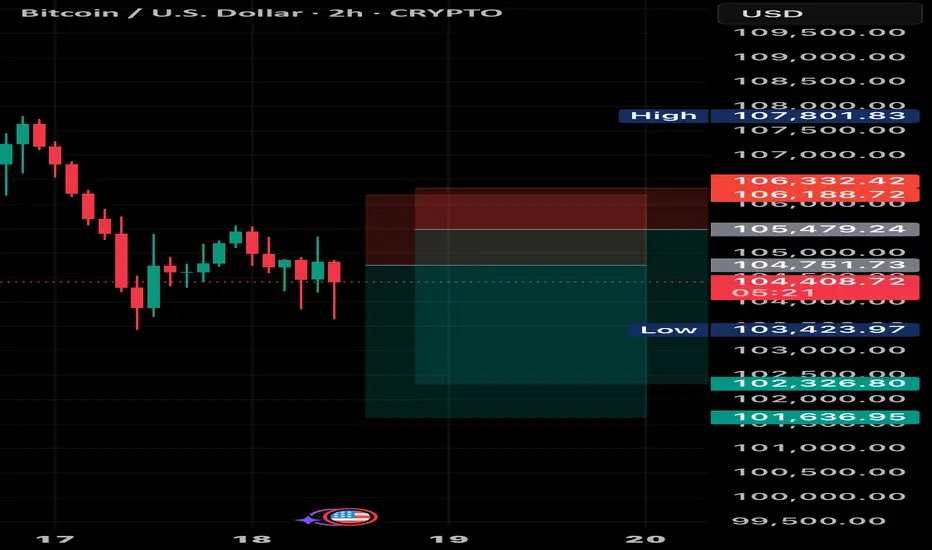 Might short this weekend pump 😏
Looking at 104.55k–105.5k for entry, targeting 101.3k–102.3k.
Setup’s clean, 3.4RR on 2H — could drop in 12–24h.
My TradingView is public — no deletes, just clean trades.