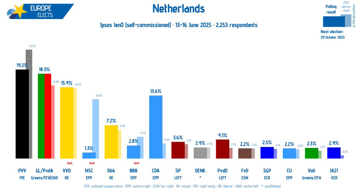 Netherlands, Ipsos IenO poll:

PVV-PfE: 19%
GL/PvdA-G/EFA|S&amp;D: 18% (+1)
VVD-RE: 15%
CDA-EPP: 14% (+2)
D66-RE: 7% (-1)
PvdD-LEFT: 4% (-1)
SP-LEFT: 4%
BBB-EPP: 3%
SGP-ECR: 3%
DENK-*: 2%
JA21~ECR: 2% (-1)
Volt-G/EFA: 2%
FvD-ESN: 2% (-1)
CU-EPP: 2%
NSC-EPP: 1% (-1)

+/- vs. 5-6 June