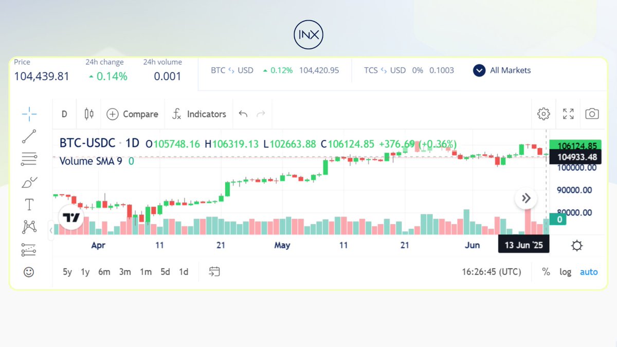 INX_Group's tweet photo. The U.S. Senate has passed the GENIUS Act marking a key step toward a federal regulatory framework for fiat-backed stablecoins.

The bill mandates 1:1 reserve backing, AML/KYC compliance, and U.S. Treasury oversight raising the bar for transparency and accountability across the ecosystem.

Stablecoins like USDC and USDT, already available on https://t.co/9SFxXLdZGW under existing U.S. regulatory standards, represent one of the most widely adopted onchain use cases, enabling global access to the U.S. dollar with near-instant settlement and low fees.

As policy frameworks solidify, the infrastructure needed to support compliant growth is already in place.