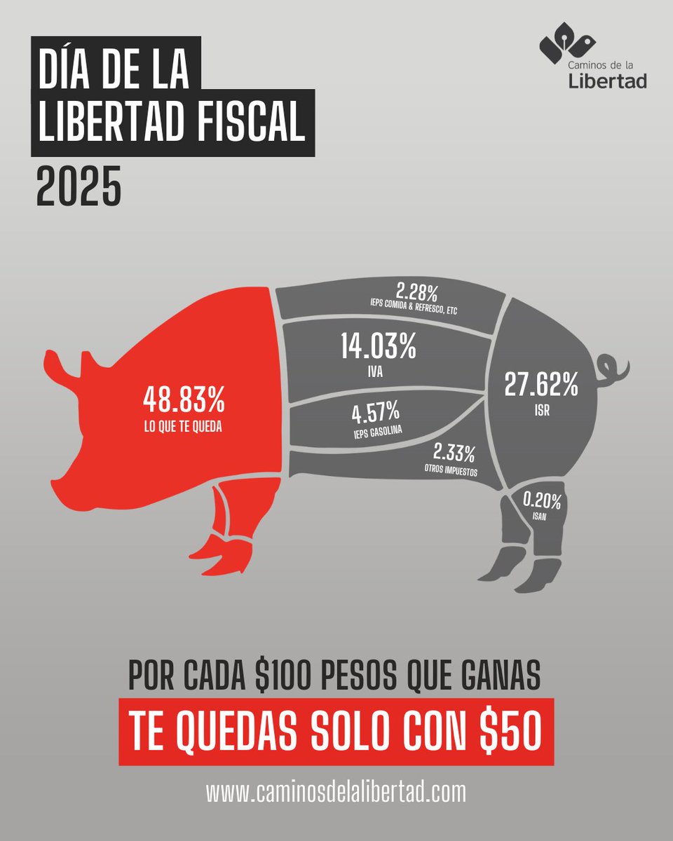 cam_lib's tweet photo. 📷 ¿Sabías que casi la mitad de lo que ganas no es tuyo? Todo lo que trabajaste desde enero hasta ayer fue para el gobierno. ¿Te parece justo?
📷 Hoy 20 de junio es el Día de la Libertad Fiscal.
¡FELICIDADES, A PARTIR DE HOY TU DINERO ES TUYO!
#LibertadFiscal #Despierta https://t.co/B292r7T7u5