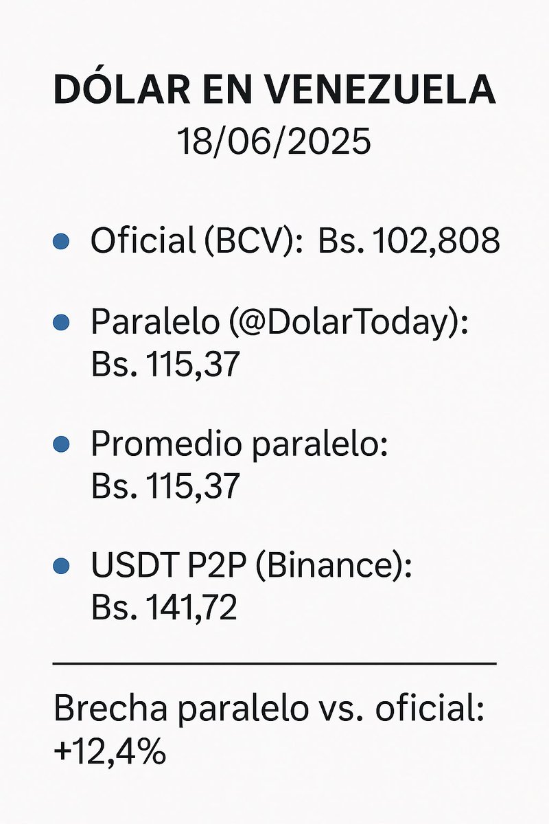 💵 Dólar en Venezuela – 18/06/2025
🔹 Oficial (BCV): Bs. 102,80 📌  
🔹 Paralelo (<a href="/DolarToday/">DolarToday®</a>): Bs. 115,37 ☑️  
🔹 Promedio paralelo: Bs. 115,37
🔹 USDT Binance P2P: Bs. 141,72 📌  
📉 Brecha oficial vs. paralelo: +12,4%

#DólarVzla #EconomíaVzla #CriptoVzla #USDT