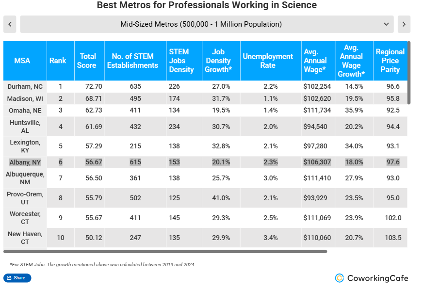 CoWorkingCafe.com ranks the Albany-Schenectady-Troy MSA the 6th Best Mid-Sized Metro for Professionals Working in Science. Among mid-sized metros, the #AlbanyNY MSA has the third most STEM establishments, including <a href="/GlobalFoundries/">GlobalFoundries</a>, <a href="/Regeneron/">Regeneron</a>, @CuriaGlobal, <a href="/GEVernova/">GE Vernova</a>,