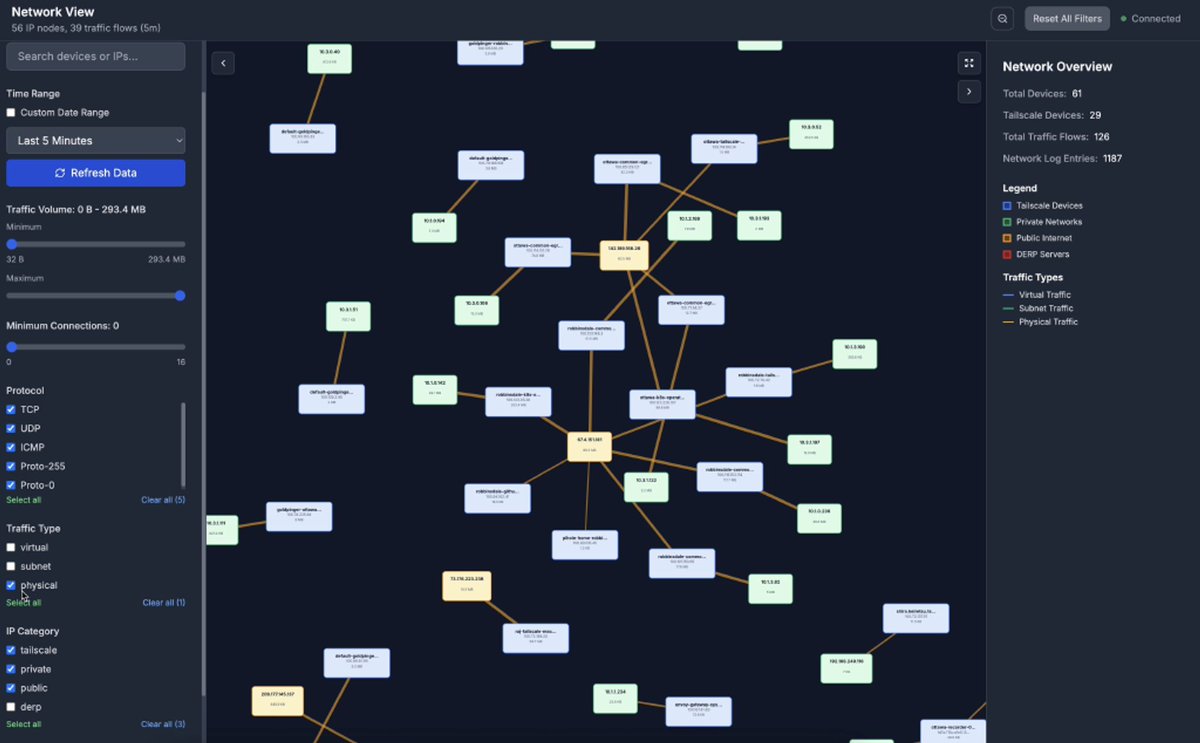Meet TSFlow, a community-created tool built by one of our engineers, Raj, that turns your Tailscale logs into beautiful, real-time visualizations. 

Easily troubleshoot, verify ACLs, and understand exactly what's happening across your tailnet.
🌐 tailscale.com/blog/community…