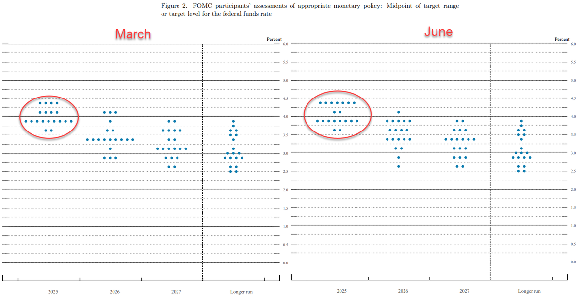 Updated #Fed Interest Rate Dot Plot - March vs June