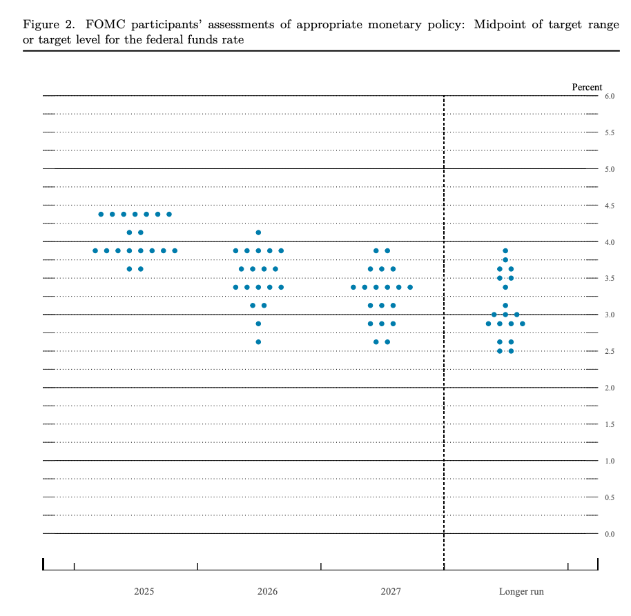 Fed forecasts suggest 2 rate cuts still the median outcome for this year. 

But 7 officials see no cuts vs 8 seeing two.