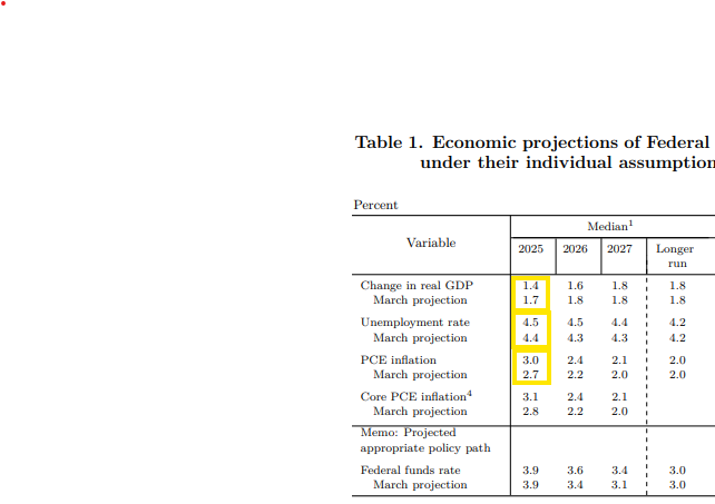 The Federal Reserve is forecasting stagflation in 2025.

It's nowhere near 1970s style stagflation, but this "mini stagflation" would still be uncomfortable -- even painful -- for many Americans.

Slower growth: 1.4% in 2025, down from 2.8% in 2024
Higher inflation: 3% by end of