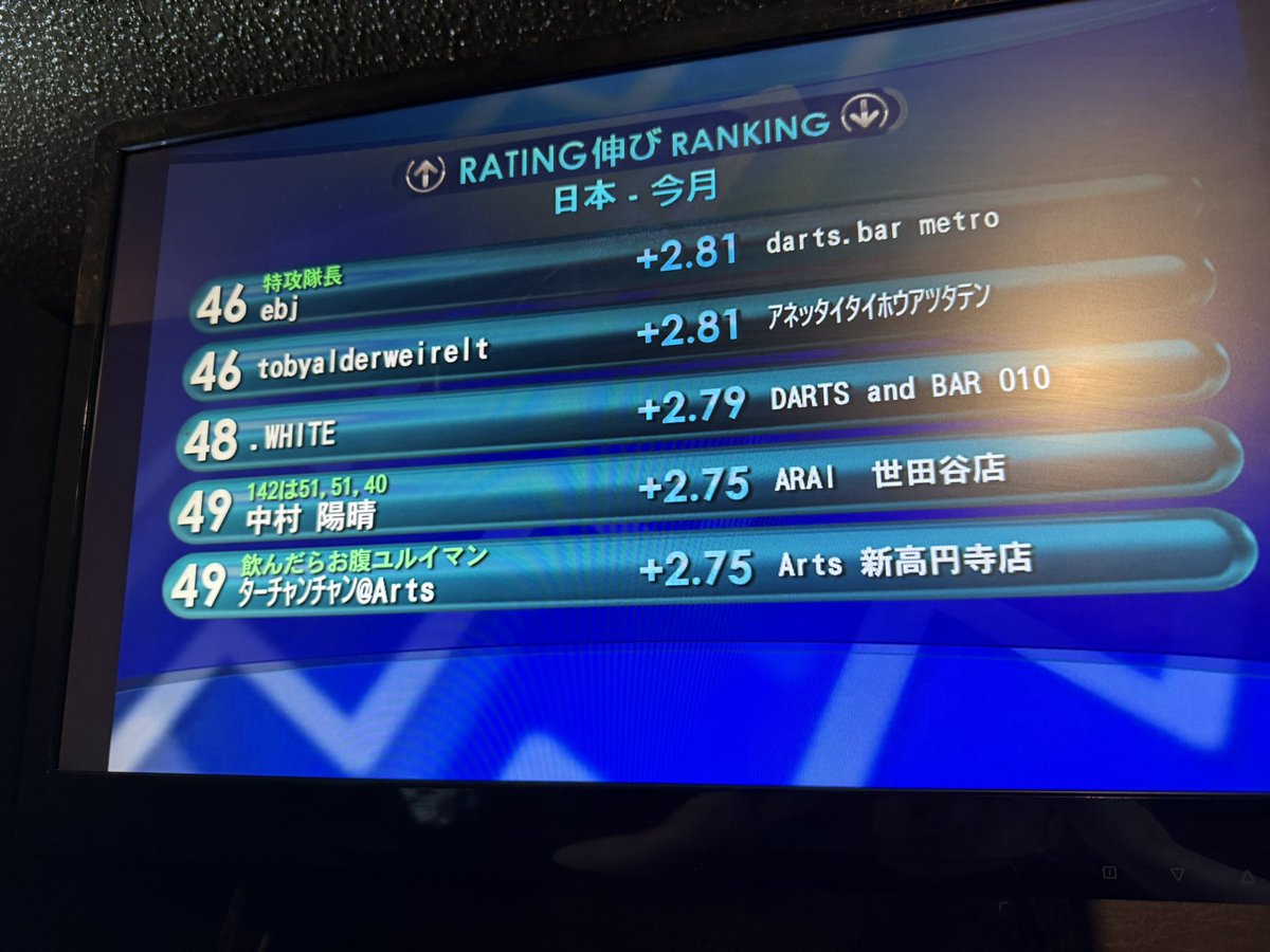 絶妙なランクですが、
ランキング入りしましたー！！