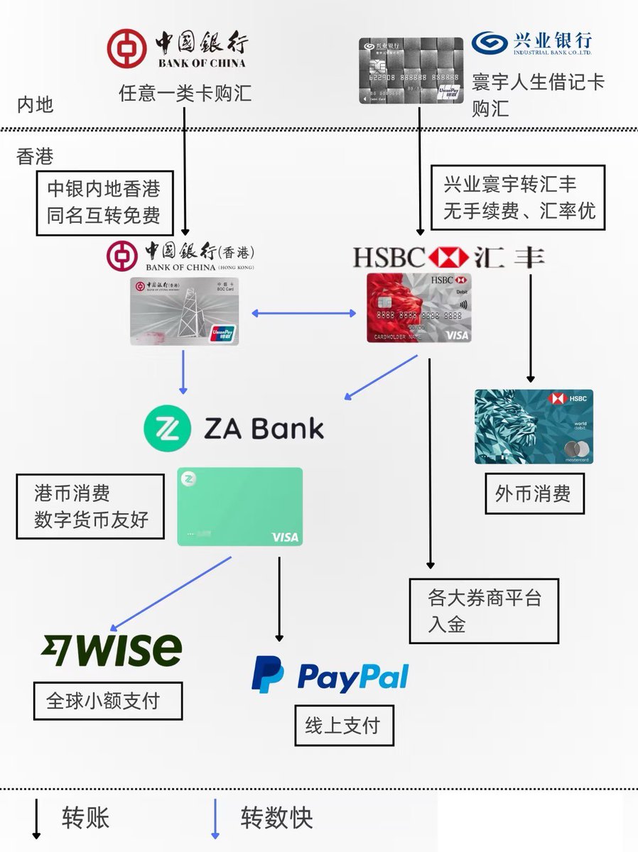 💥跨境转账0手续费攻略！亲测香港账户组合绝了✨ ✓内地卡：中银同名互转免费+兴业免电汇费✓香港三件套：中银/汇丰ONE/众安秒开户
