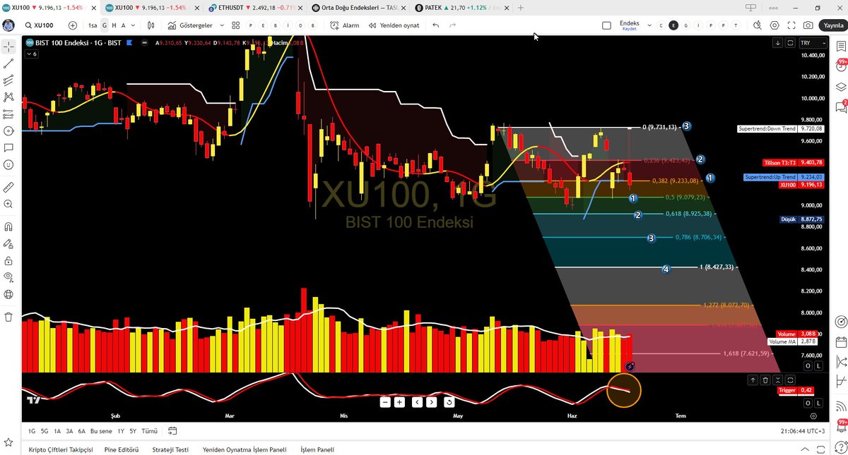 Endeks son durum..//

Son paylaştığımız  analizde 9234 rakamını vurgulamıştım..
Son durumda  bu seviye  kırıldı ve  düşüş nerede  son bulur artık bunun hesabını yapıyoruz..
Grafikte  sıralı destekler  mevcut.
Bundan sonra  hisse  bazzlı bakmak lazım ve düşüşlerde  grafikteki