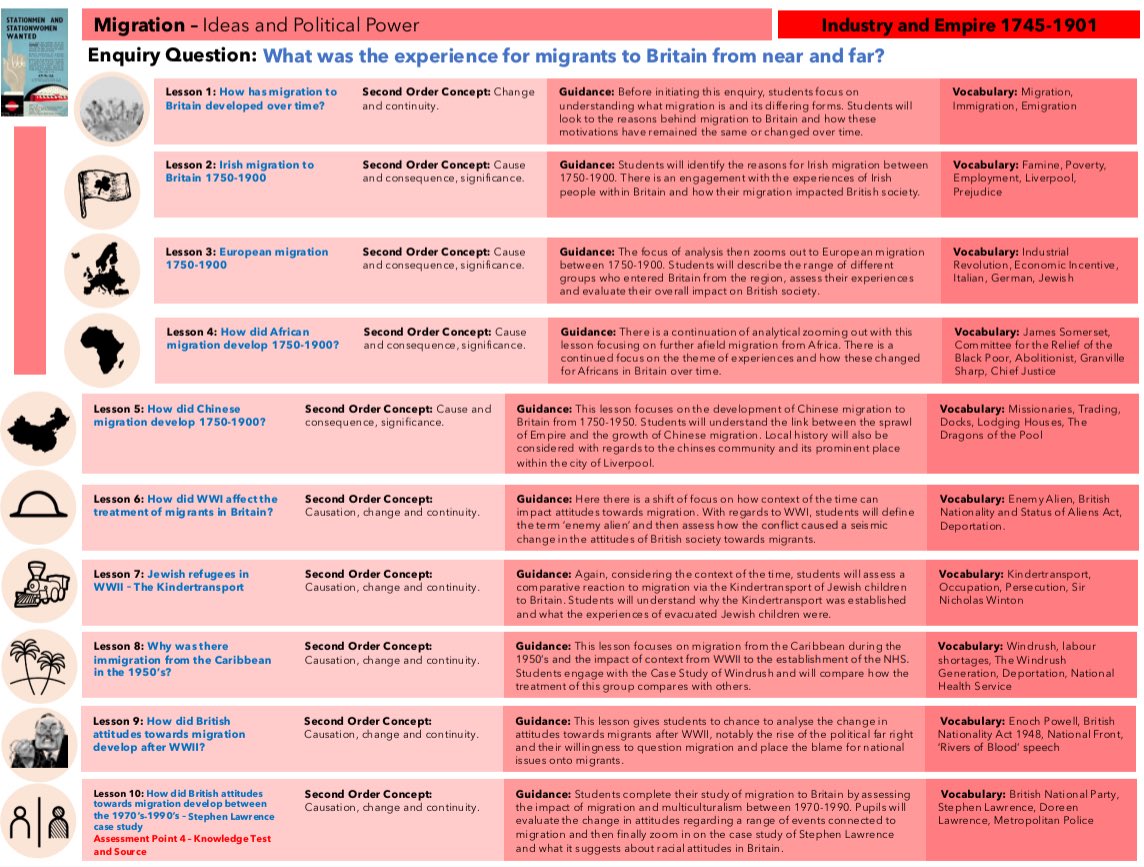 mrfitzhist's tweet image. Still not finished, not sure it ever will be but we’ve made a lot of progress in developing our KS3 curriculum. Connected second-order concepts, guidance on outcomes and key vocabulary all identified for students, parents and staff to be aware of. #historyteacher