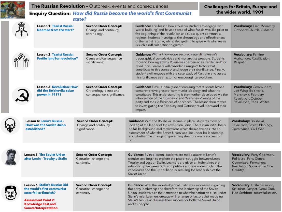 mrfitzhist's tweet image. Still not finished, not sure it ever will be but we’ve made a lot of progress in developing our KS3 curriculum. Connected second-order concepts, guidance on outcomes and key vocabulary all identified for students, parents and staff to be aware of. #historyteacher