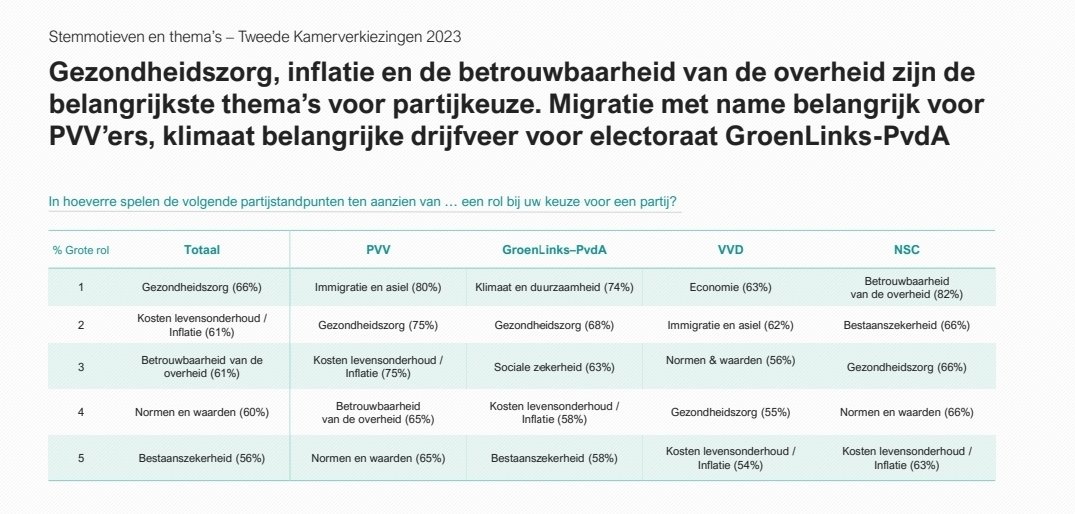 Shashi Roopram (@shashiroopram) on Twitter photo Het is niet slim van <a href="/DilanYesilgoz/">Dilan Yesilgöz - Zegerius</a> om <a href="/geertwilderspvv/">Geert Wilders</a> uit te sluiten. Asiel en immigratie was voor 62% van de VVD kiezers een thema om in 2023 voor de VVD te kiezen. Uitsluiting van de PVV en toenadering PvdA/GL levert de VVD niet veel op. De kiezersgroepen verschillen teveel. Het is niet slim van <a href="/DilanYesilgoz/">Dilan Yesilgöz - Zegerius</a> om <a href="/geertwilderspvv/">Geert Wilders</a> uit te sluiten. Asiel en immigratie was voor 62% van de VVD kiezers een thema om in 2023 voor de VVD te kiezen. Uitsluiting van de PVV en toenadering PvdA/GL levert de VVD niet veel op. De kiezersgroepen verschillen teveel.