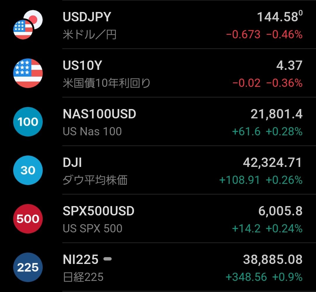 #FOMC

政策金利は据え置き
年内２回の利下げ予想も変わらず

おつかれさまでした

#FX #為替
