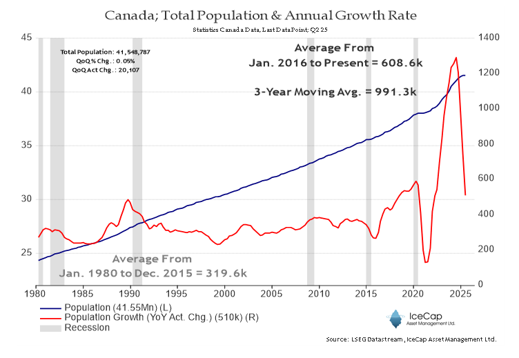 RichardDias_CFA's tweet image. Perhaps the single most reckless economic policy in Canadian history —tripling population growth via immigration without a thought of where to house them or the knock-on effects on society  —is finally coming to an end. 

The Young &amp;amp; Working Class will keep paying the price.