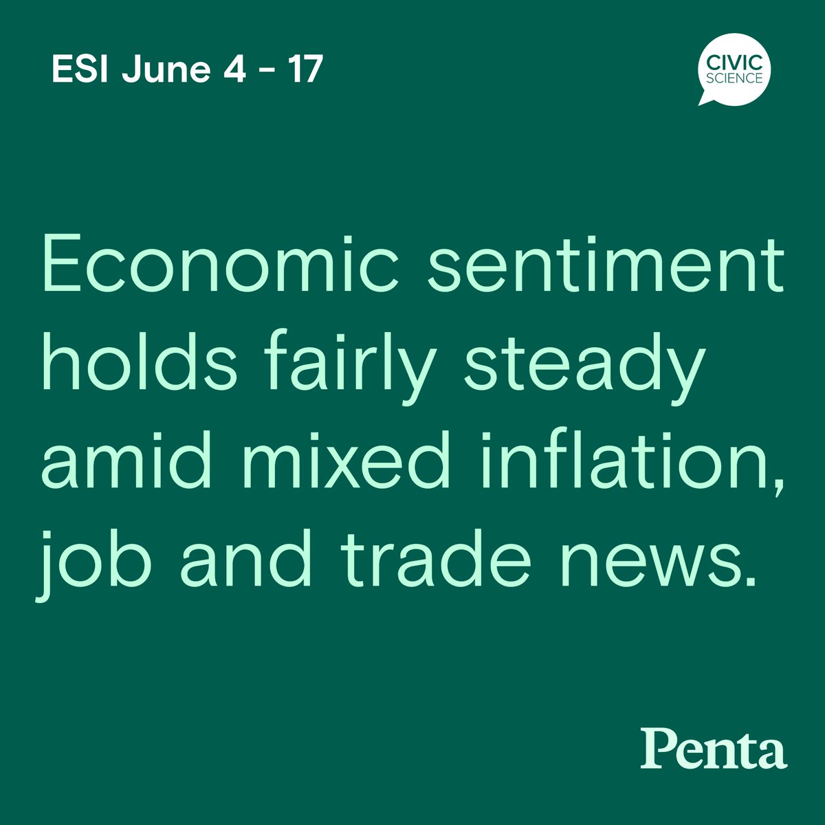 The Penta-<a href="/CivicScience/">CivicScience</a> Economic Sentiment Index (ESI) decreased by 0.1 points to 33.7 over the last two-week period. 

Two of the ESI’s five indicators decreased from June 4 - 17, as reflected below:
Confidence in the overall U.S. economy decreased 1.0 points to 34.1.
Confidence