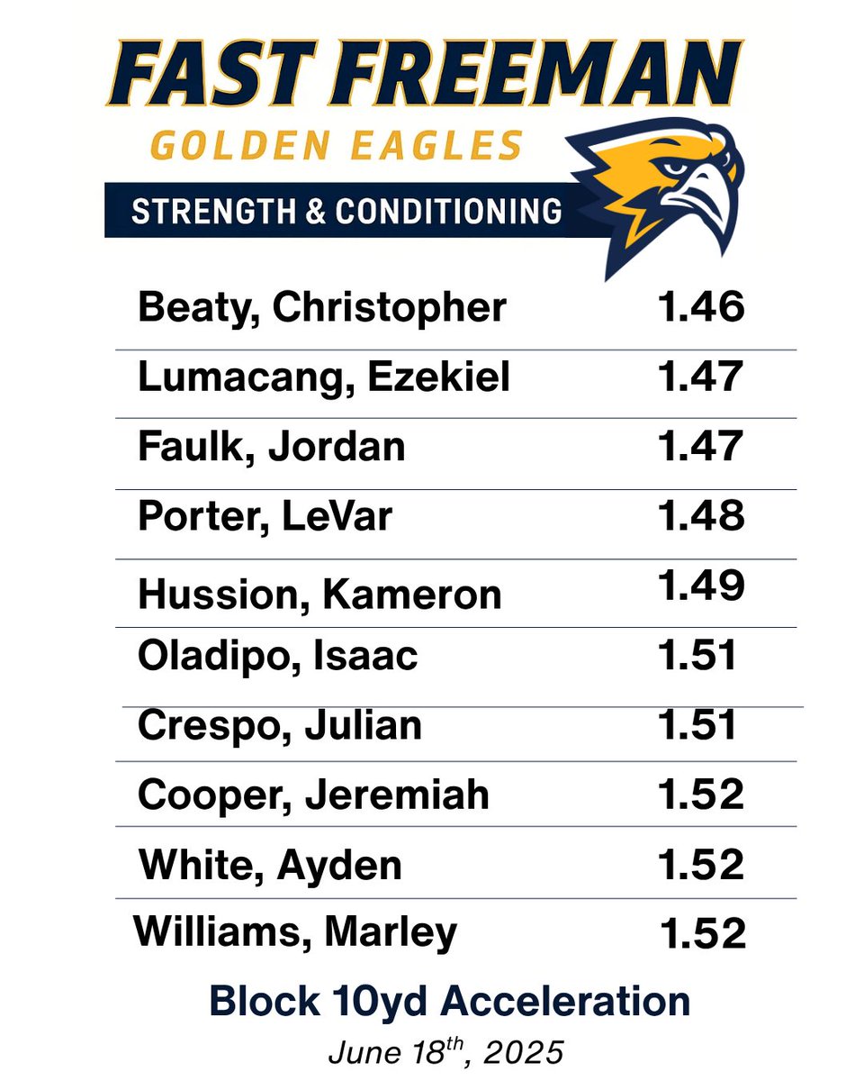 BLOCK 10YD ACCELERATION 💥
Short burst. Big intent. Fast Freeman is leveling up.

📈 Year-over-year growth (2024 → 2025):
Beaty: 1.57 → 1.46
Lumacang: 1.59 → 1.47
Porter: 1.61 → 1.48
Hussion: 1.67 → 1.49
Oladipo: 1.79 → 1.51
Crespo: 2.01 → 1.51
White: 1.64 → 1.52