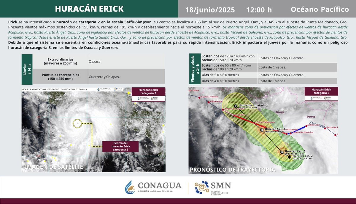 #Erick se ha intensificado a #Huracán de categoría 2 en la escala #SaffirSimpson. El sistema mantiene trayectoria hacia #Oaxaca y #Guerrero.

Se prevén #Lluvias de torrenciales a puntuales extraordinarias en #Guerrero, #Oaxaca y #Chiapas, así como intensas #Rachas de #Viento y