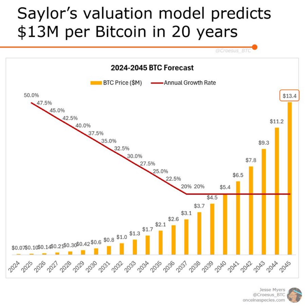 Saylor’s valuation model predicts $13M per #Bitcoin in 20 years 🤯