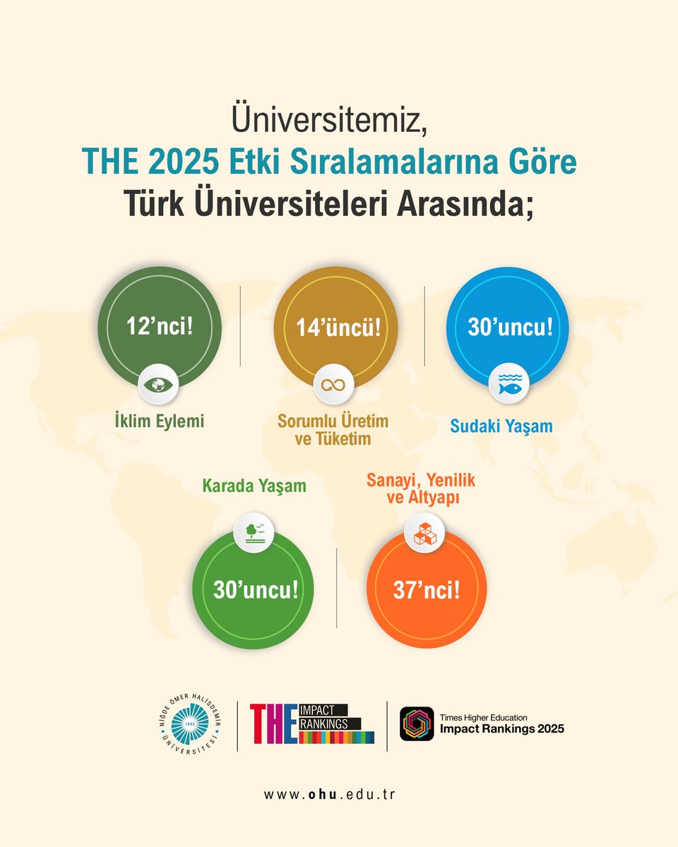#NÖHÜ THE'nın 2526 üni'yi sıraladığı 2025 Dünya Etki Sıralaması'nda, BM SKH Sorumlu Tüketim ve Üretim'de 200 bandında, İklim Eylemi'nde ise 300 bandında!🏆

#NÖHÜ sıralamaya giren Türk üni'ler arasında ise İklim Eylemi'nde 12'nci, Sorumlu Tüketim ve Üretim'de 14'üncü!🏅

#Niğde