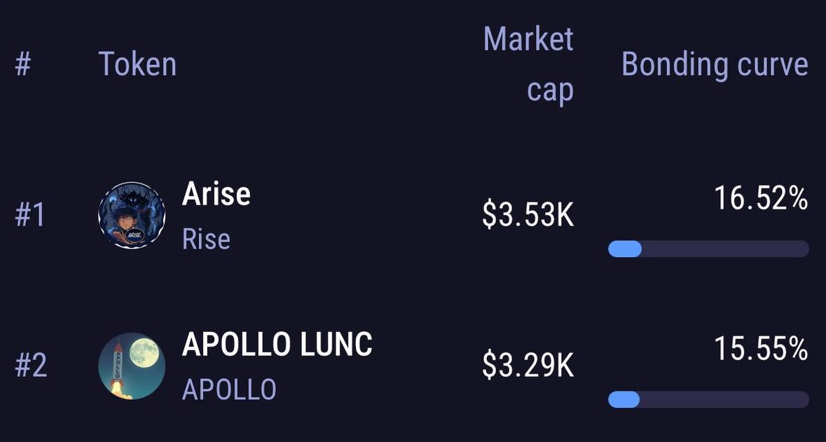 Arise on Luncpump is the new Leader on the race to the Bonding Curve!
luncpump.fun/token/terra1tz…

Make some noise! 
Now that pumpdotfun is about to be closed. 
Terra Luna lassic has its own Version.