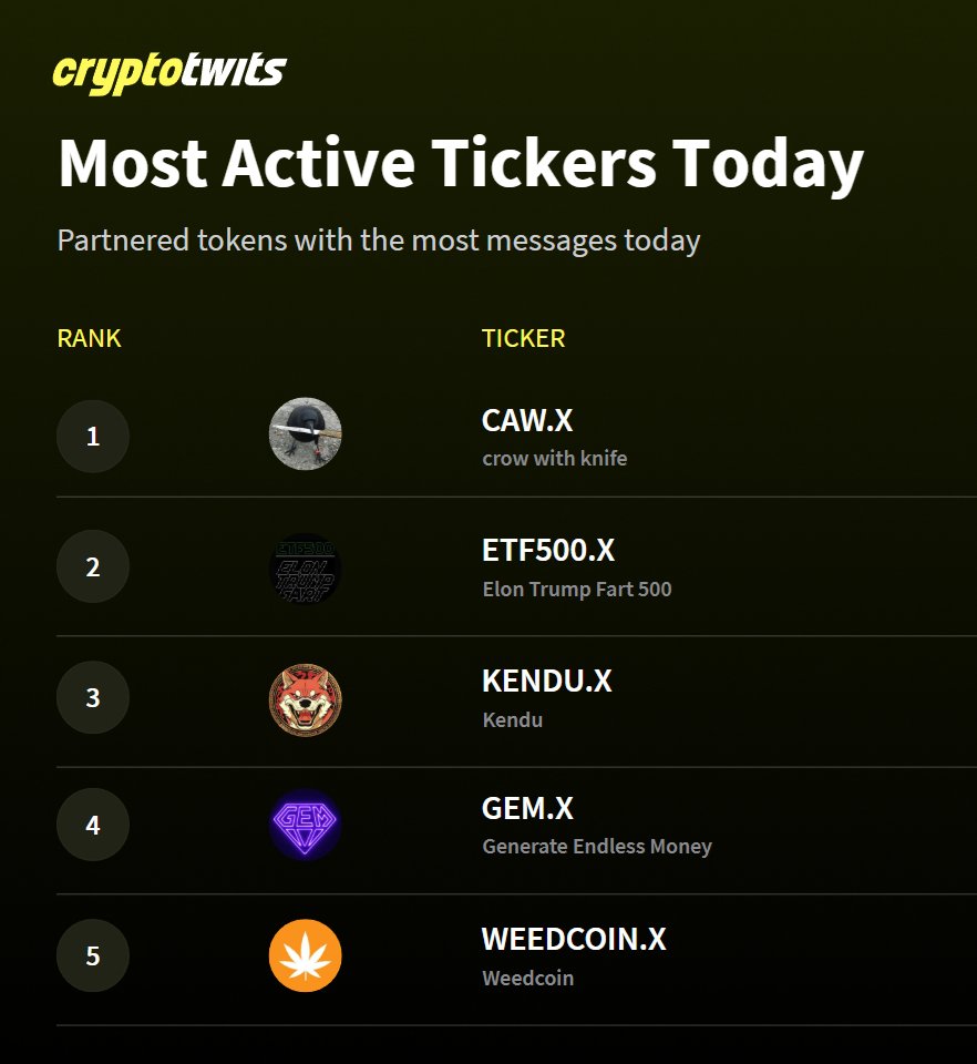 Crypto is all about community and these tokens have the most active communities on Cryptotwits today! 

Being active on our platform = millions of investors potentially finding your project 👀