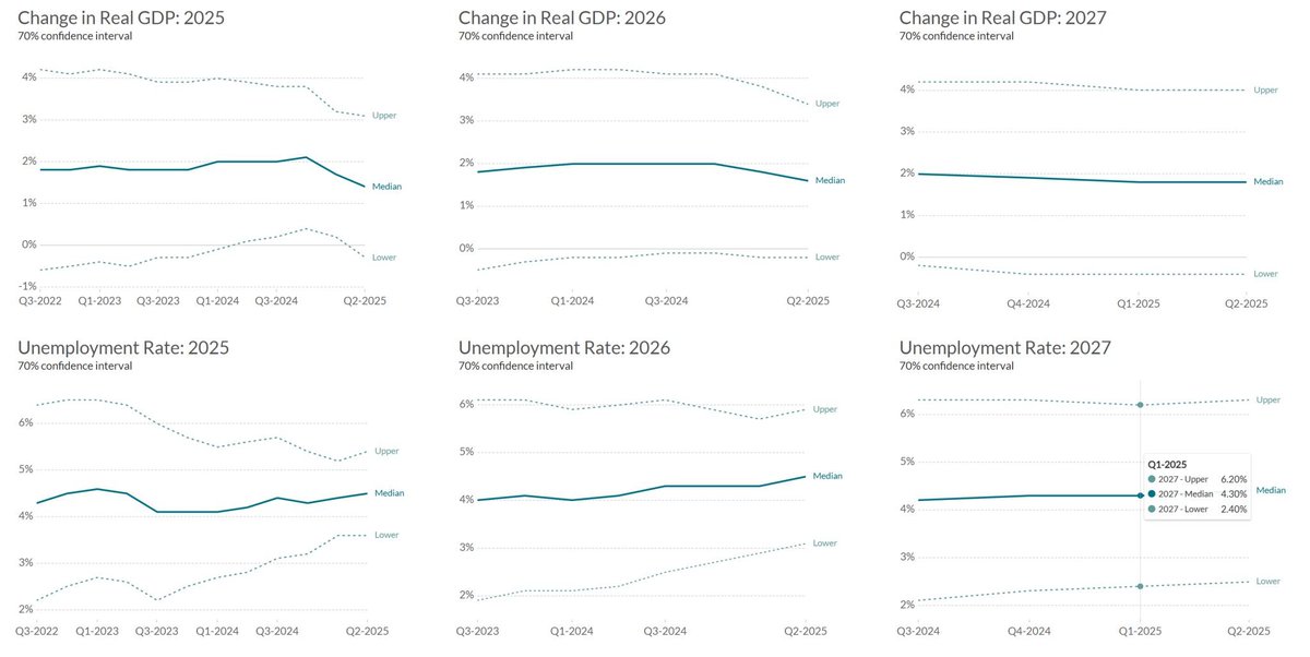 🔺 El FOMC ajustó sus proyecciones: menor crecimiento, mayor desempleo y una inflación persistente.

✅ Proyecciones Fed Funds y dot plot
✅Expectativas de PBI, inflación y empleo
✅ Evolución histórica desde 2021
✅ Dashboard interactivo y exportable

🔗alphacast.io/p/JuanaFormi/i…