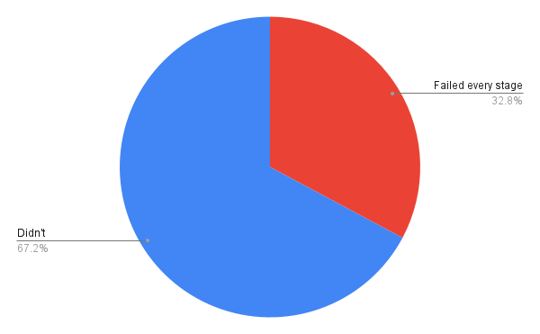 BLASTPremier's tweet image. 1 in 3 people failed every single Pick'Em Stage🤯

Was this the hardest Major to predict ever?

#BLASTtvMAJOR