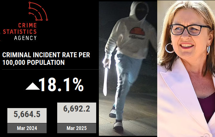 Victorians have been left reeling after today's latest crime statistics reveal the crime rate has risen by 18% since last year.

Thanks Jacinta, your failed "tough on crime" policies, which have been branded by experts as weak, are working a treat.

#springst #BendigoBarbie